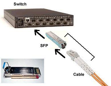 Tìm hiểu chi tiết về module quang SFP - Sự lựa chọn thông minh