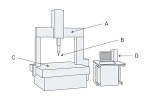 Cấu tạo của máy đo 3D