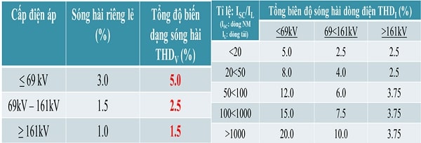 Tiêu chuẩn IEEE 519-1992 về sóng hài dòng & áp