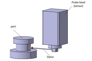 CMM với đầu đo nằm ngang